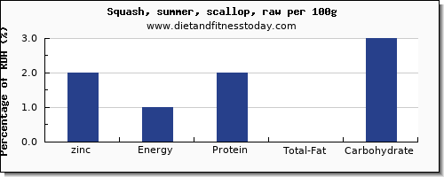 zinc and nutrition facts in summer squash per 100g